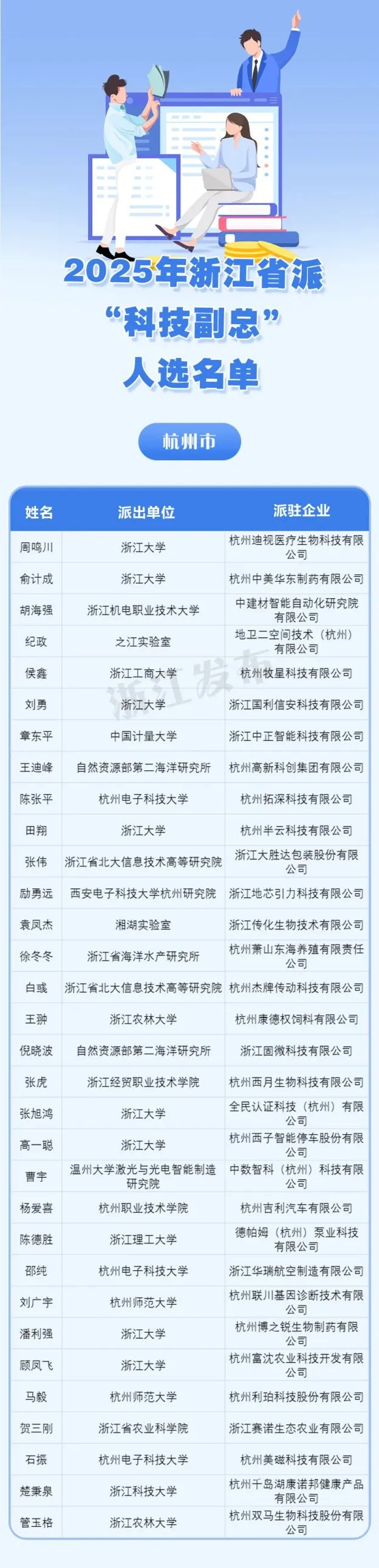 杭州32人入選！浙江省派“科技副總”名單出爐